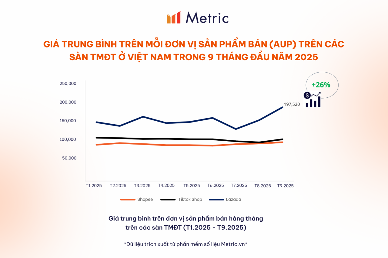 Metric: Thị trường e-Commerce Việt Nam trong 2026 sẽ bước vào giai đoạn tái định hình chiến lược