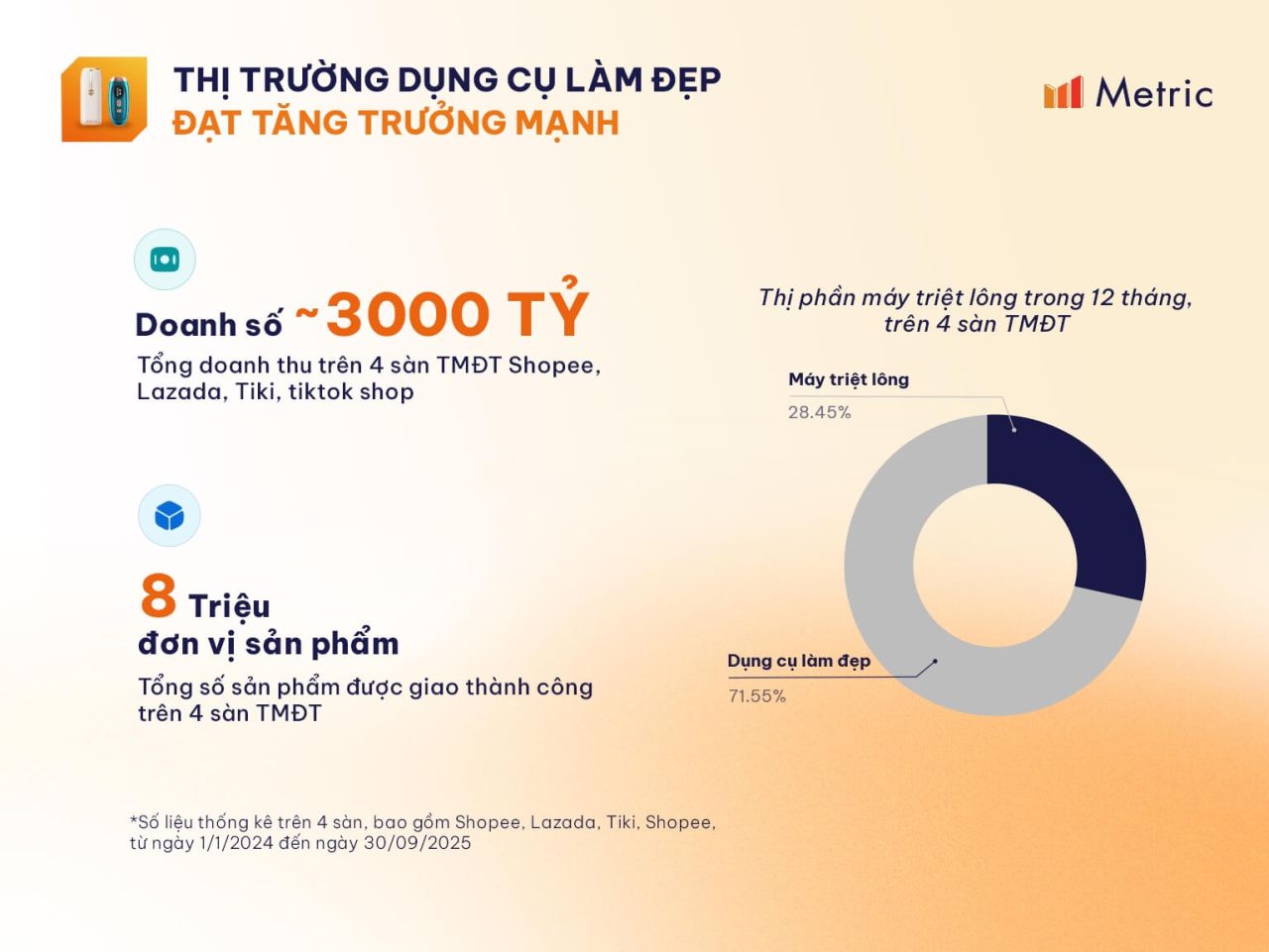 Metric: Thị trường máy triệt lông vượt mốc 700 tỷ đồng, phản ánh xu hướng “mang spa về nhà”