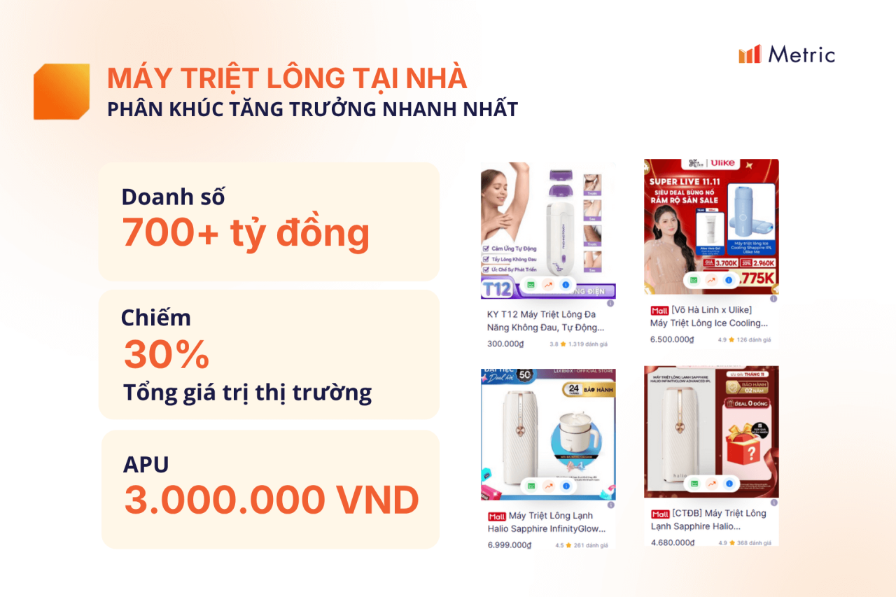 Metric: Thị trường máy triệt lông vượt mốc 700 tỷ đồng, phản ánh xu hướng “mang spa về nhà”