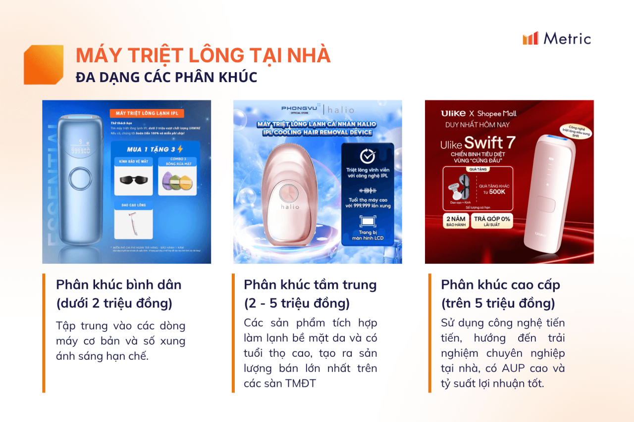 Metric: Thị trường máy triệt lông vượt mốc 700 tỷ đồng, phản ánh xu hướng “mang spa về nhà”