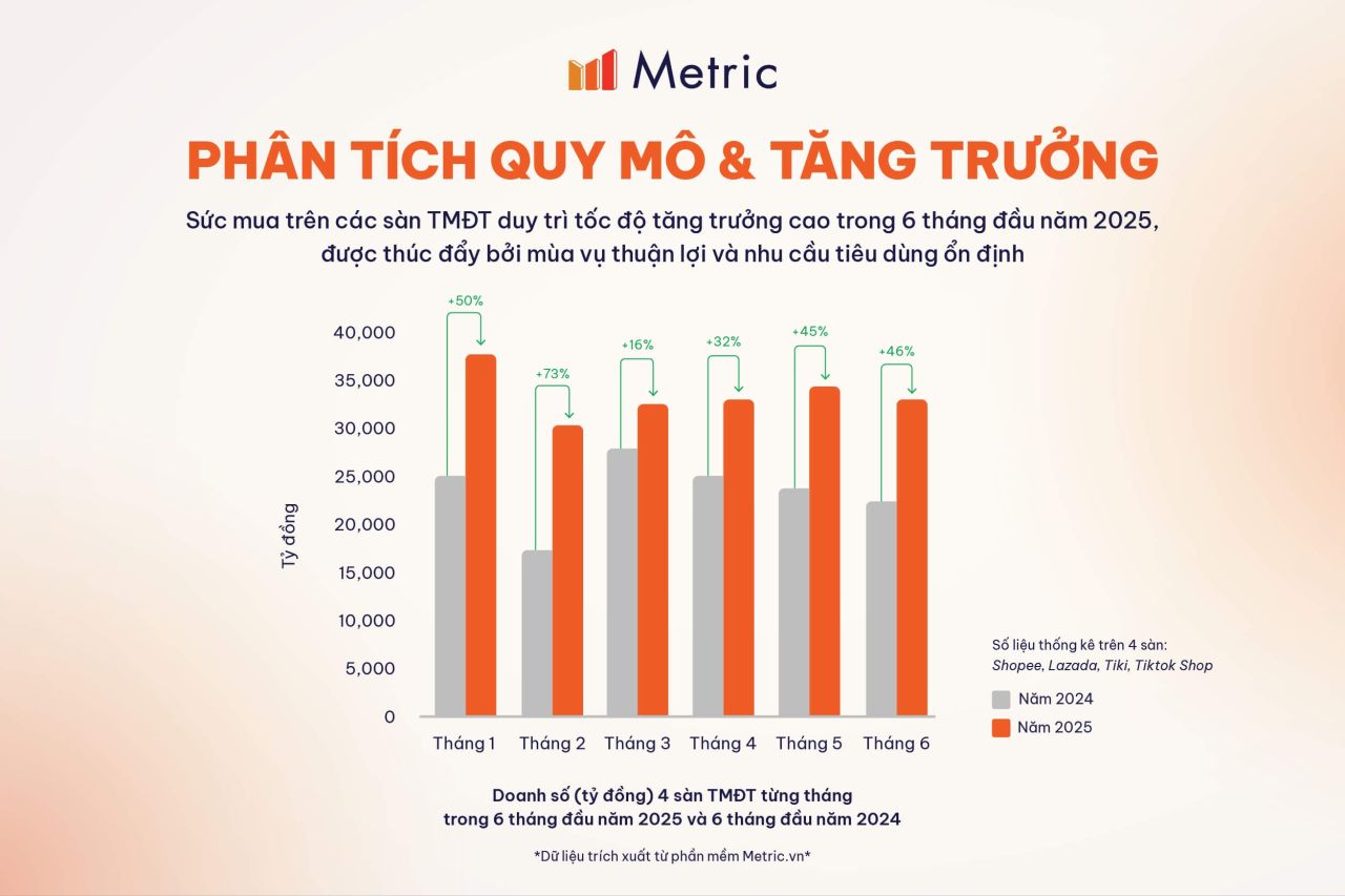 Metric: Thị trường e-Commerce Việt Nam trong 2026 sẽ bước vào giai đoạn tái định hình chiến lược
