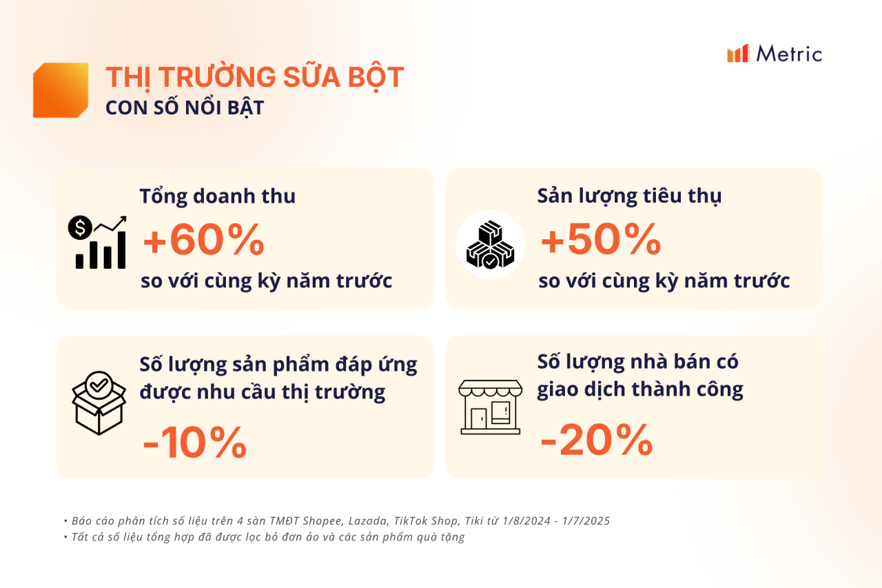 Sữa bột hỗ trợ miễn dịch: Ngách sản phẩm lên ngôi giữa đà tăng trưởng 60% của ngành sữa Việt