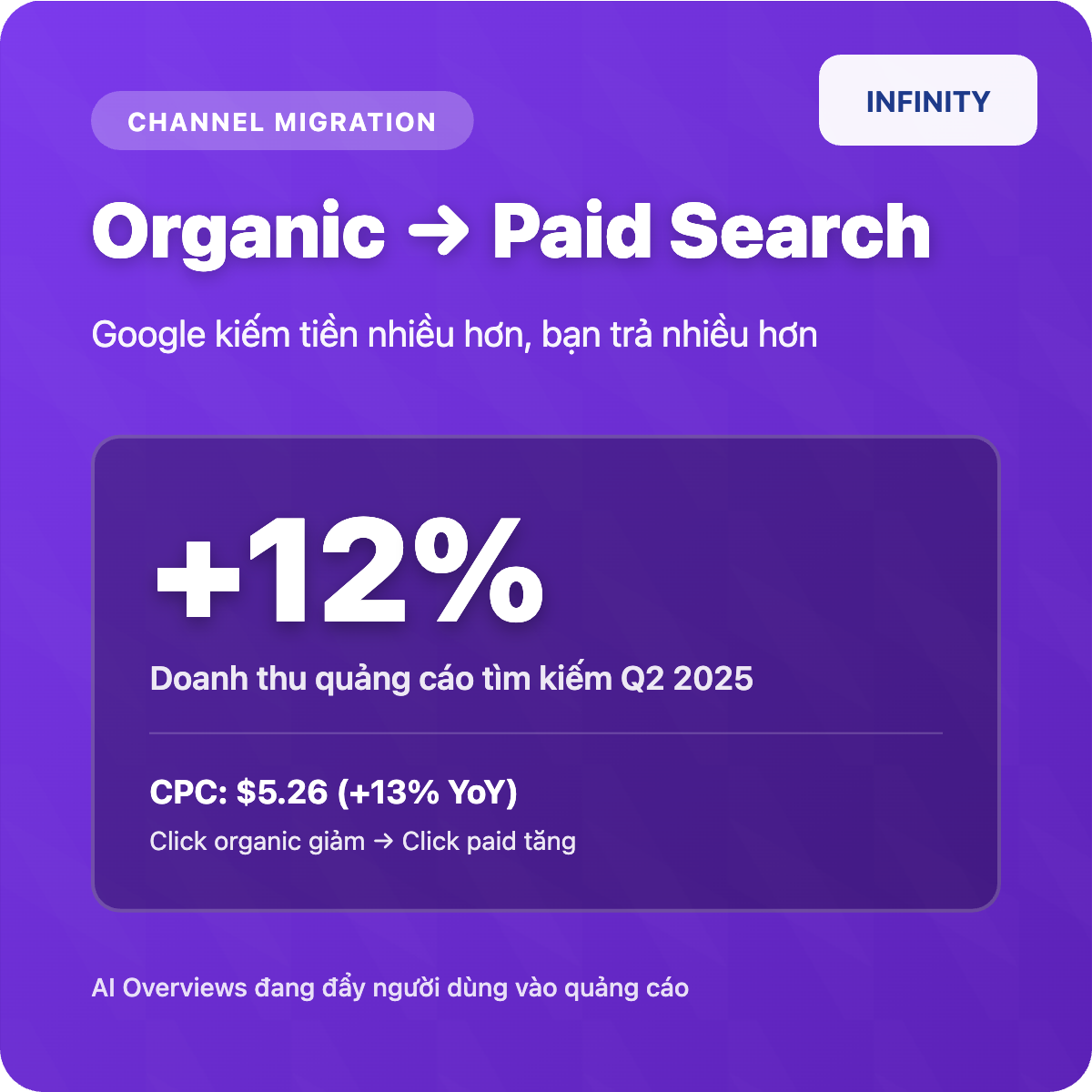 AI có thực sự làm giảm tỷ lệ chuyển đổi SEO?