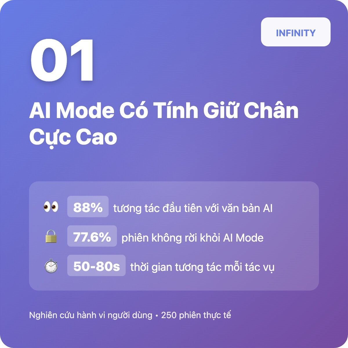 AI Mode (Phần 1): AI Mode có khả năng giữ chân người dùng cao