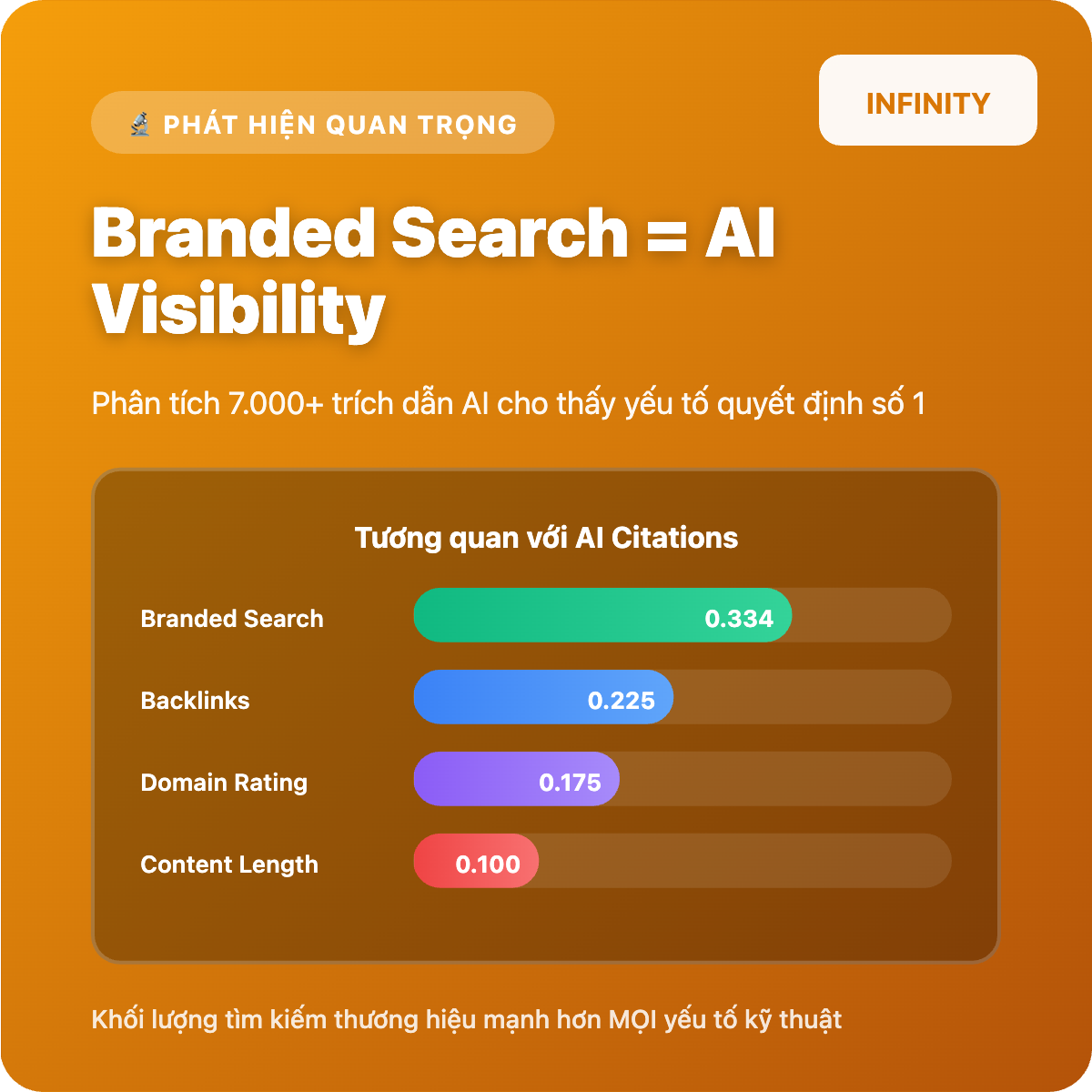 Brand Authority: Yếu tố quyết định khả năng hiển thị trong kỷ nguyên AI Search