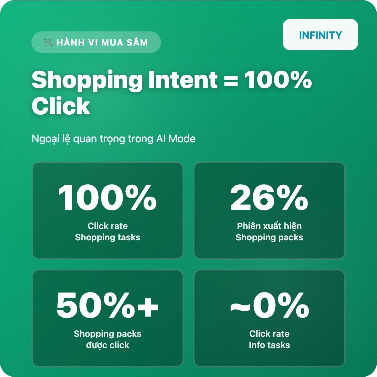 AI Mode | phần 4 | Hành vi sử dụng AI Mode của người dùng