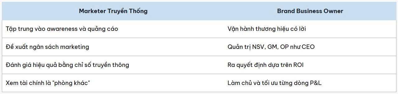 5 Lầm Tưởng Kinh Điển Về Tăng Trưởng Khiến Brand Manager Đốt Tiền Mà Không Hay