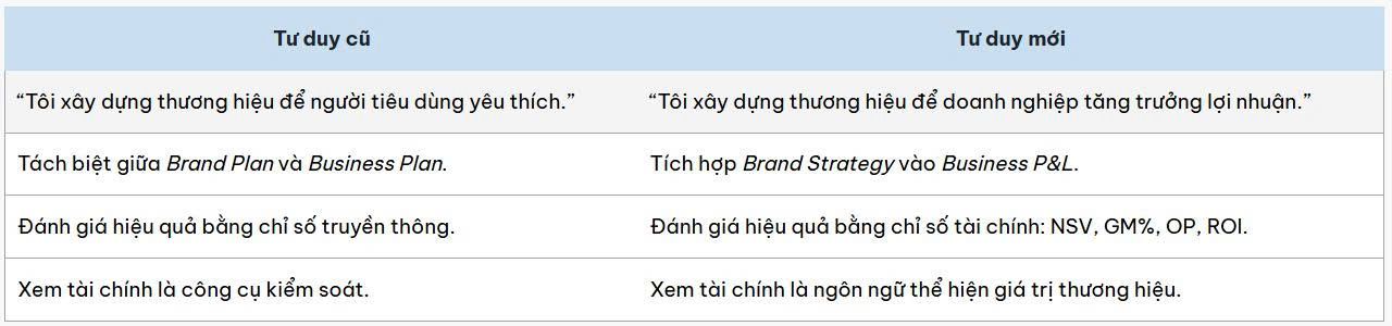 5 Lầm Tưởng Kinh Điển Về Tăng Trưởng Khiến Brand Manager Đốt Tiền Mà Không Hay