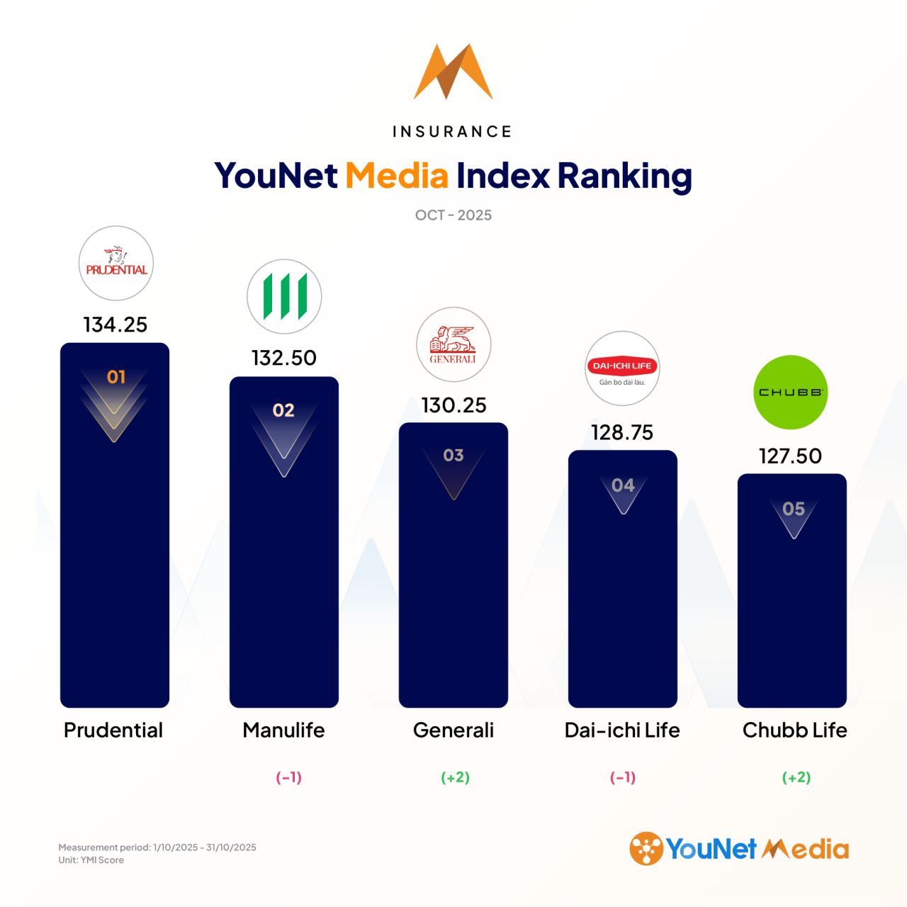 YouNet Media Index: Bảng xếp hạng thương hiệu tháng 10/2025