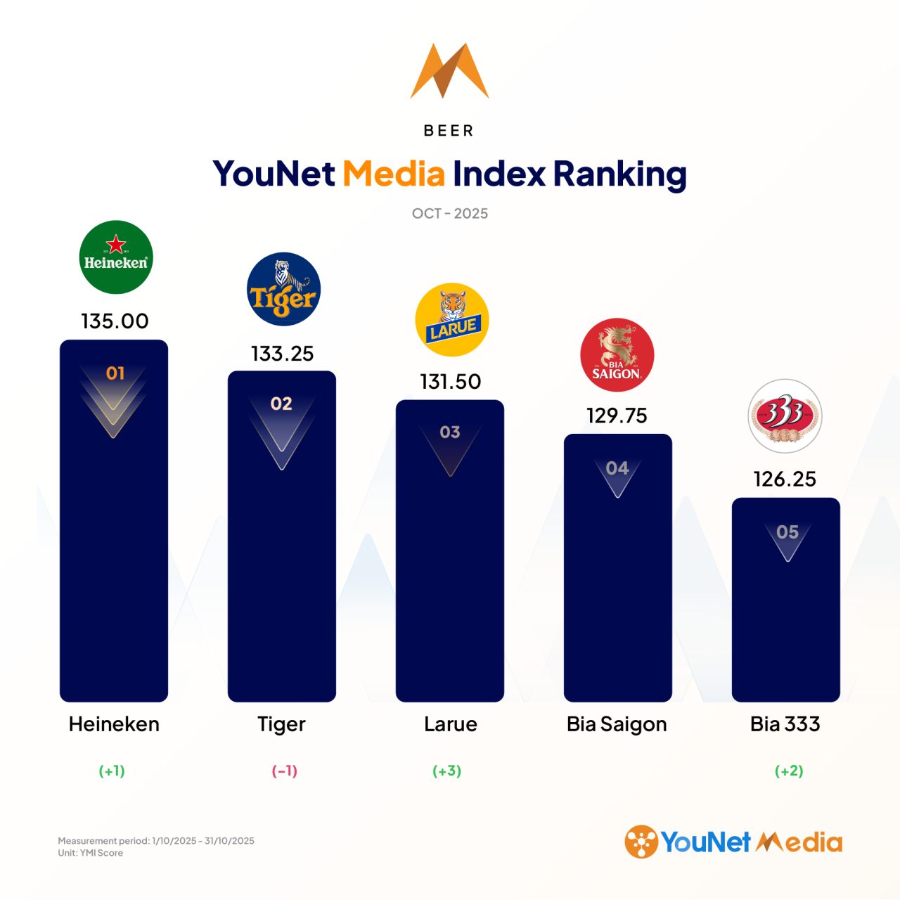 YouNet Media Index: Bảng xếp hạng thương hiệu tháng 10/2025