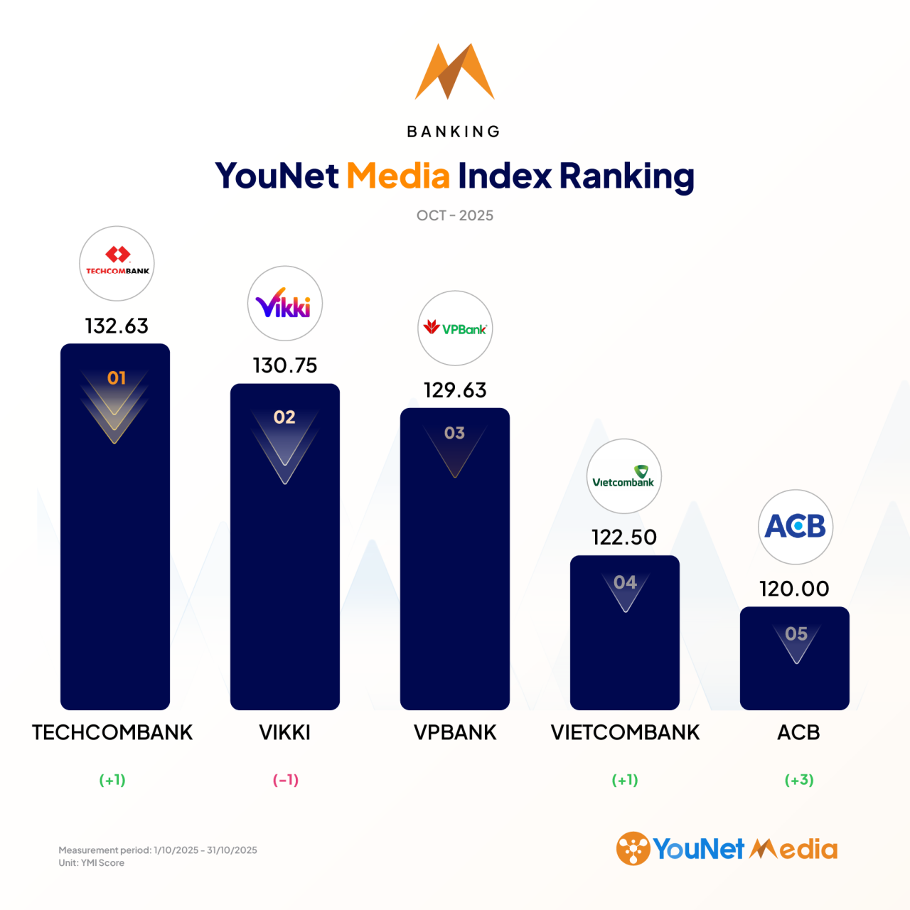 YouNet Media Index: Bảng xếp hạng thương hiệu tháng 10/2025