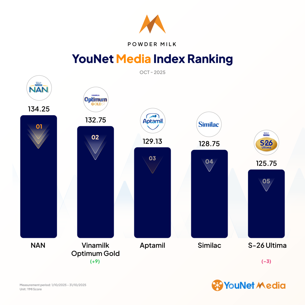 YouNet Media Index: Bảng xếp hạng thương hiệu tháng 10/2025