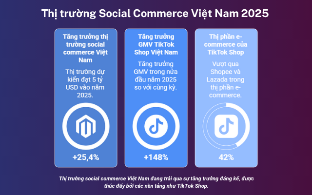 C&aacute;c số liệu chứng minh tiềm năng c&ograve;n nhiều của Social Commerce v&agrave; đặc biệt l&agrave; Tiktok Commerce