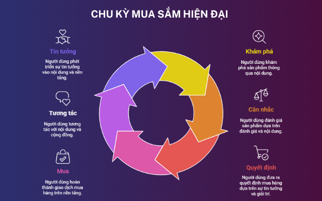 H&agrave;nh tr&igrave;nh mua sắm hiện đại của người d&ugrave;ng trong Social commerce