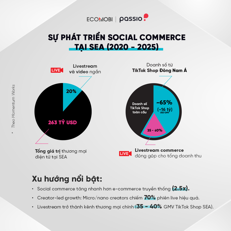 TikTok Commerce 2025: Báo cáo chuyên sâu về Affiliate và Livestream tại Đông Nam Á (Phần 1)
