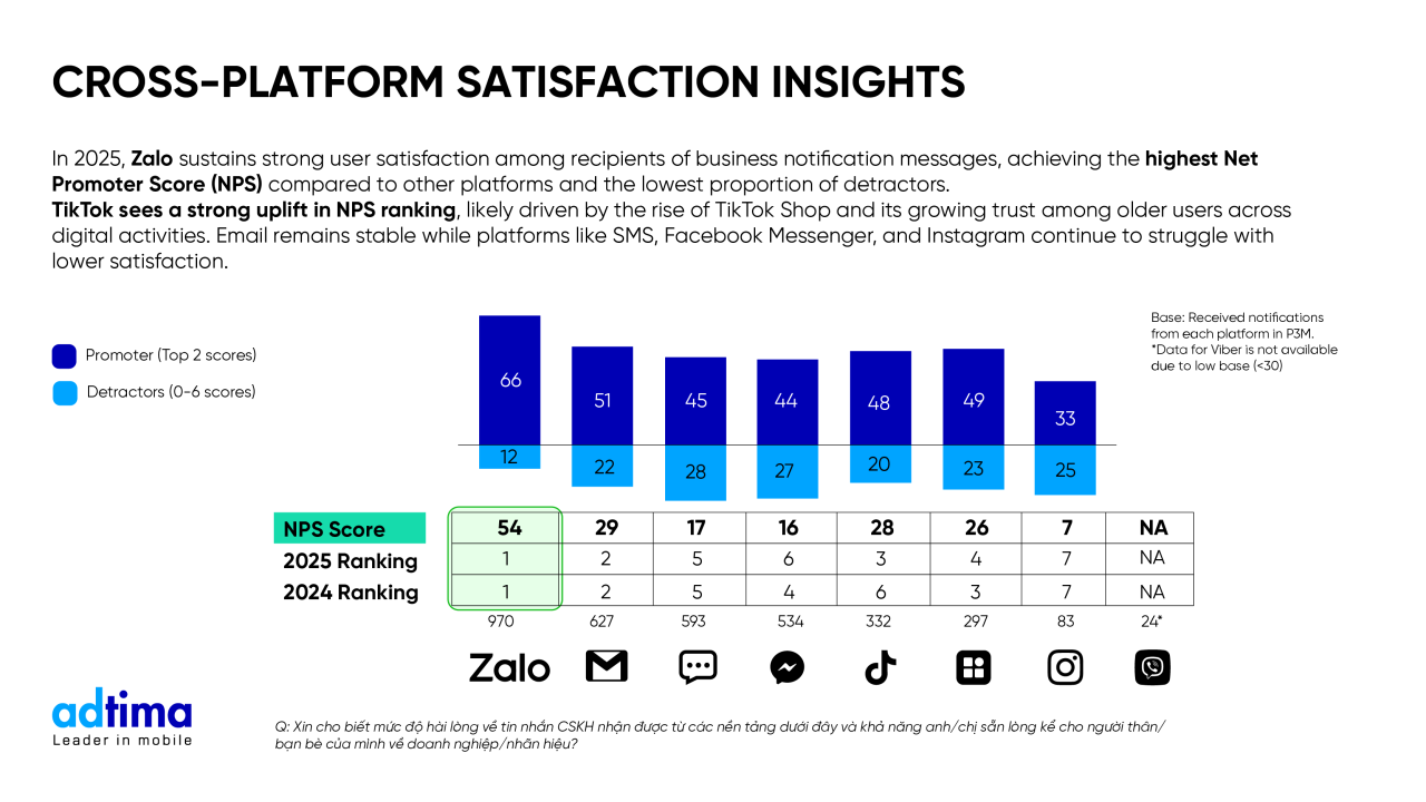 Business Messaging Landscape 2025: Chiến lược tối ưu tương tác qua OTT khuyến nghị cho doanh nghiệp đa kênh