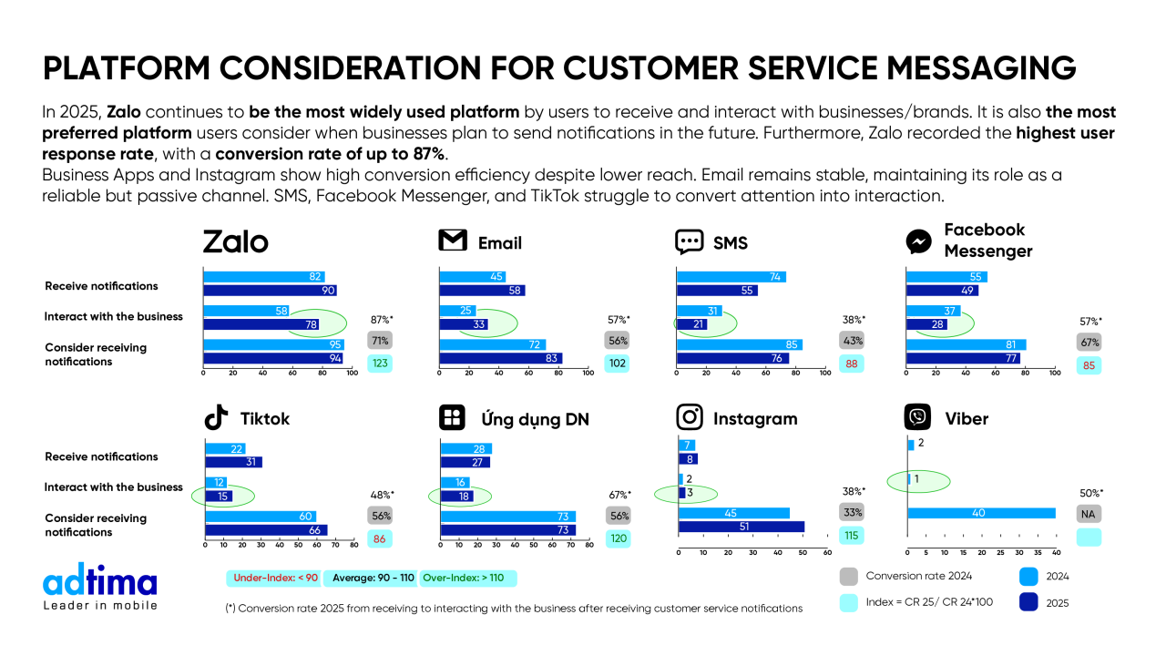 Business Messaging Landscape 2025: Chiến lược tối ưu tương tác qua OTT khuyến nghị cho doanh nghiệp đa kênh