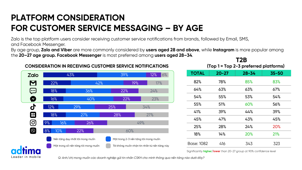 Business Messaging Landscape 2025: Chiến lược tối ưu tương tác qua OTT khuyến nghị cho doanh nghiệp đa kênh