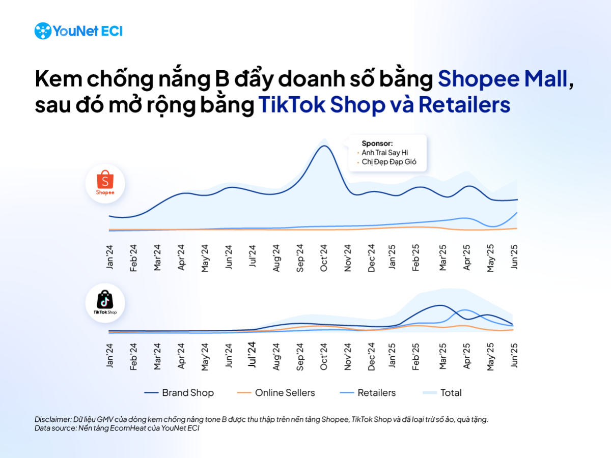 Chiến lược thâm nhập của thương hiệu kem chống nắng B: Từ tăng trưởng ấn tượng đến rủi ro “Cannibalization”