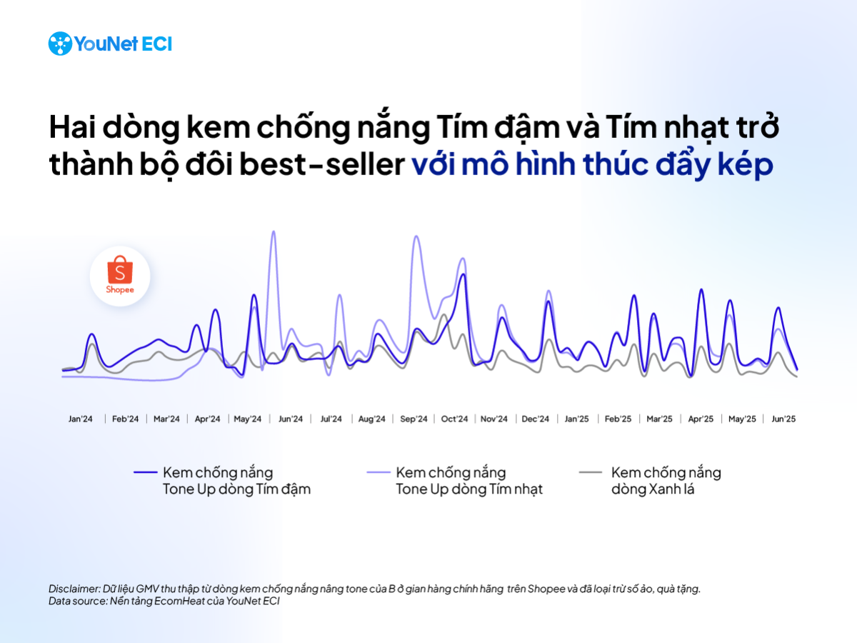 Chiến lược thâm nhập của thương hiệu kem chống nắng B: Từ tăng trưởng ấn tượng đến rủi ro “Cannibalization”