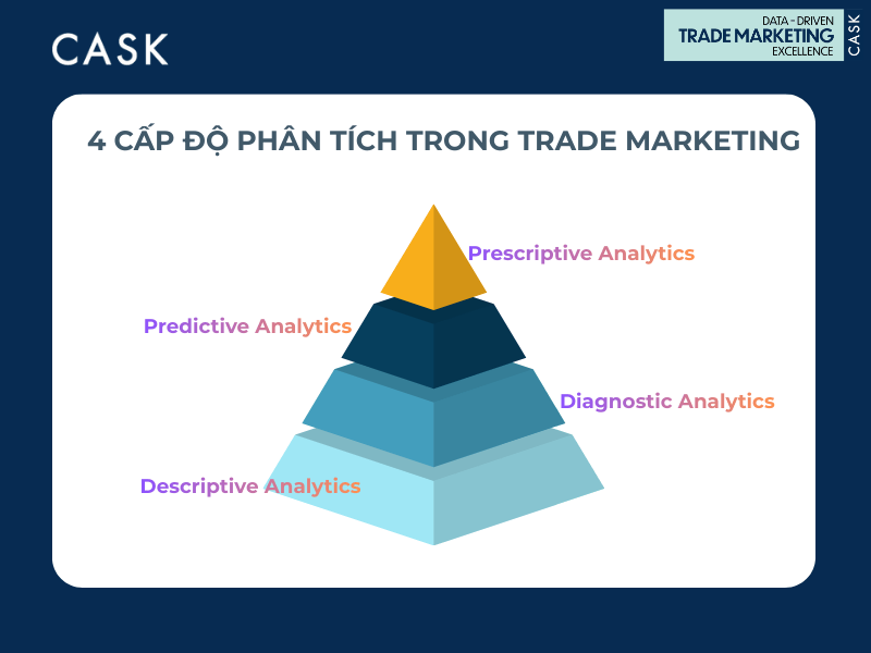 4 cấp độ phân tích dữ liệu trong Trade Marketing