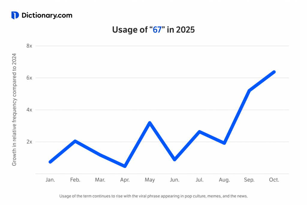 “6 7” – Từ vựng năm 2025 và bài học để Content Marketers chinh phục Gen Alpha