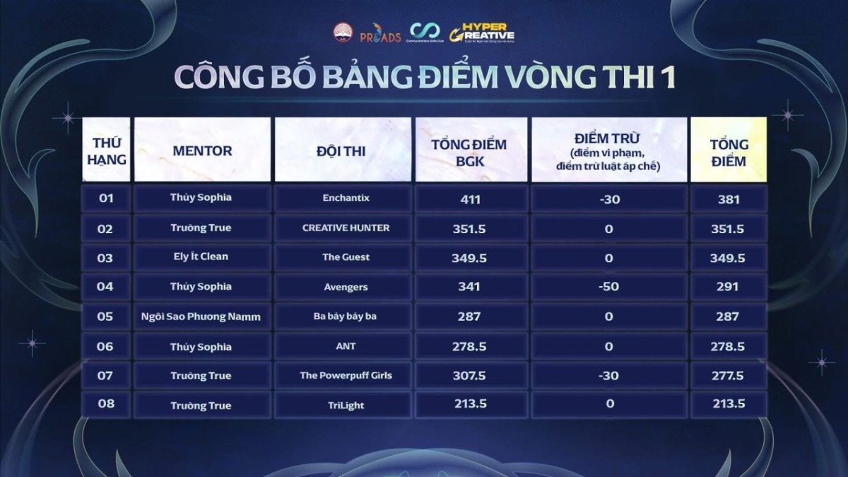 Nhìn lại khoảnh khắc “nghẹt thở” khi Luật ẩn xuất hiện tại đêm Chung kết HyperCreative 2025