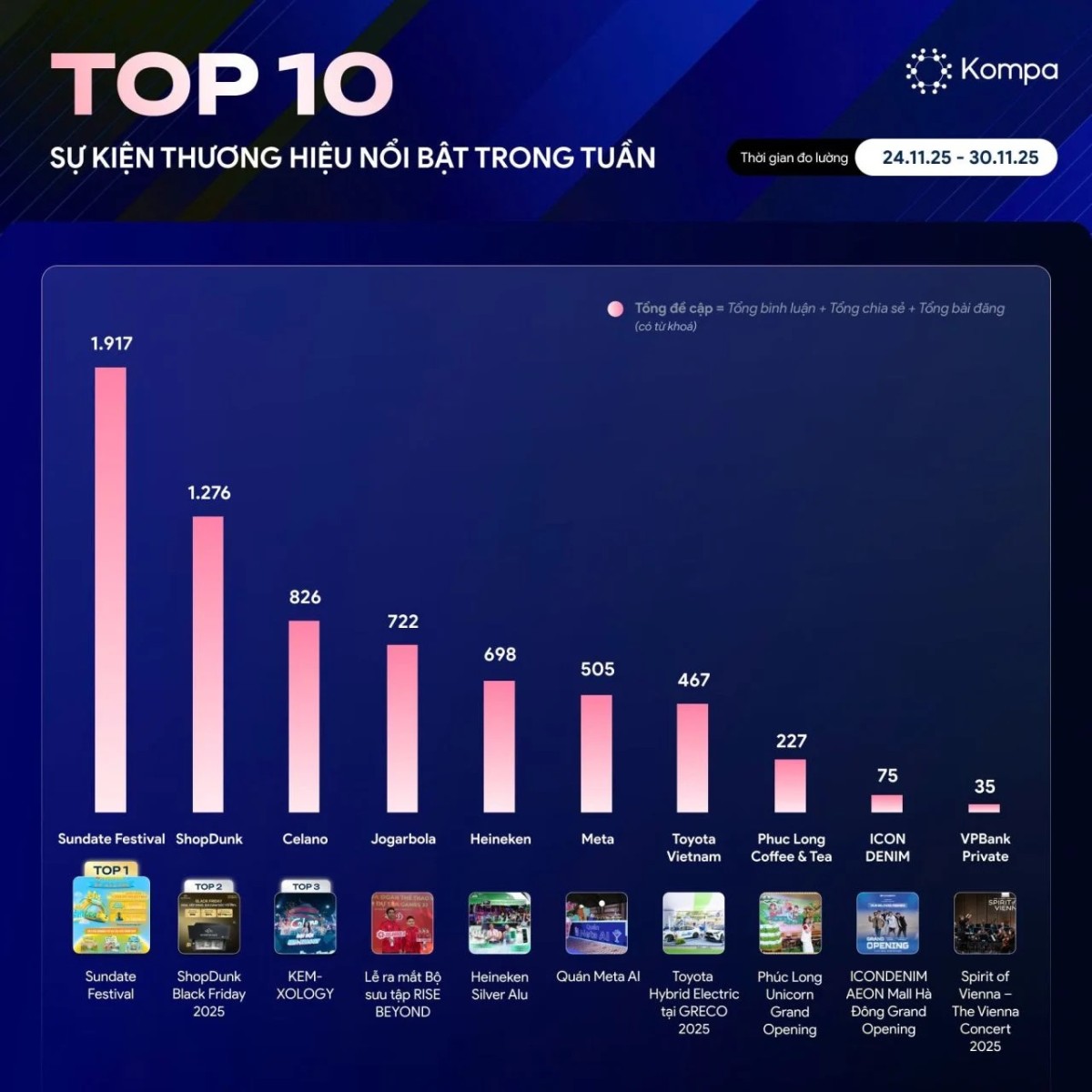 Kompa.ai: Top 10 sự kiện thương hiệu nổi bật tuần 24/11-30/11