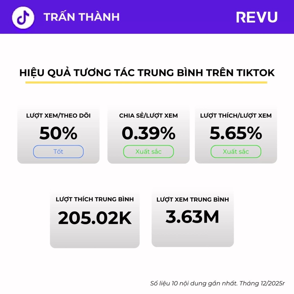 Trấn Thành – Nghệ sĩ đa tài và MC quốc dân sở hữu sức ảnh hưởng khủng