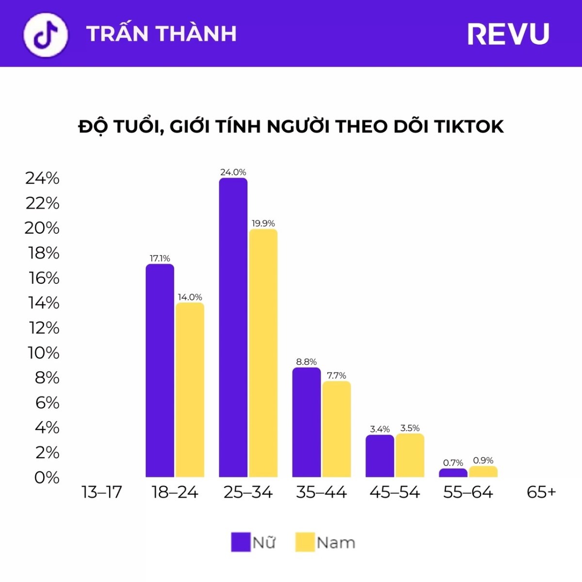 Trấn Thành – Nghệ sĩ đa tài và MC quốc dân sở hữu sức ảnh hưởng khủng