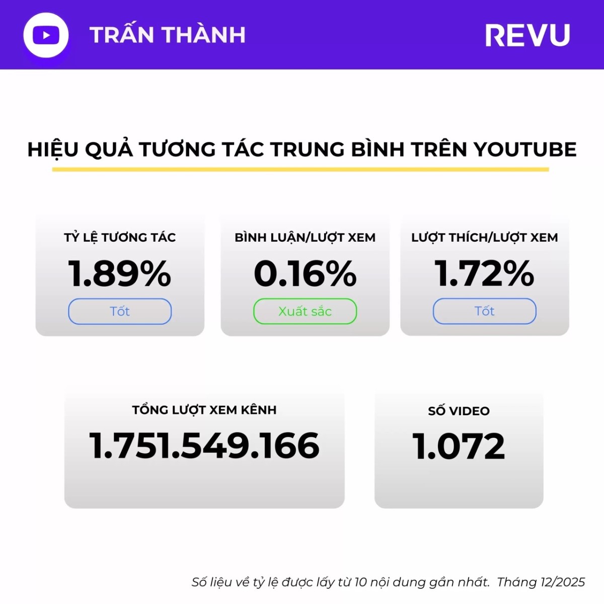 Trấn Thành – Nghệ sĩ đa tài và MC quốc dân sở hữu sức ảnh hưởng khủng