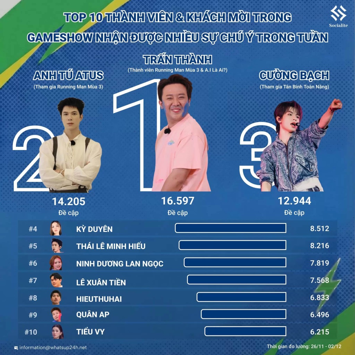 Trấn Thành – Nghệ sĩ đa tài và MC quốc dân sở hữu sức ảnh hưởng khủng