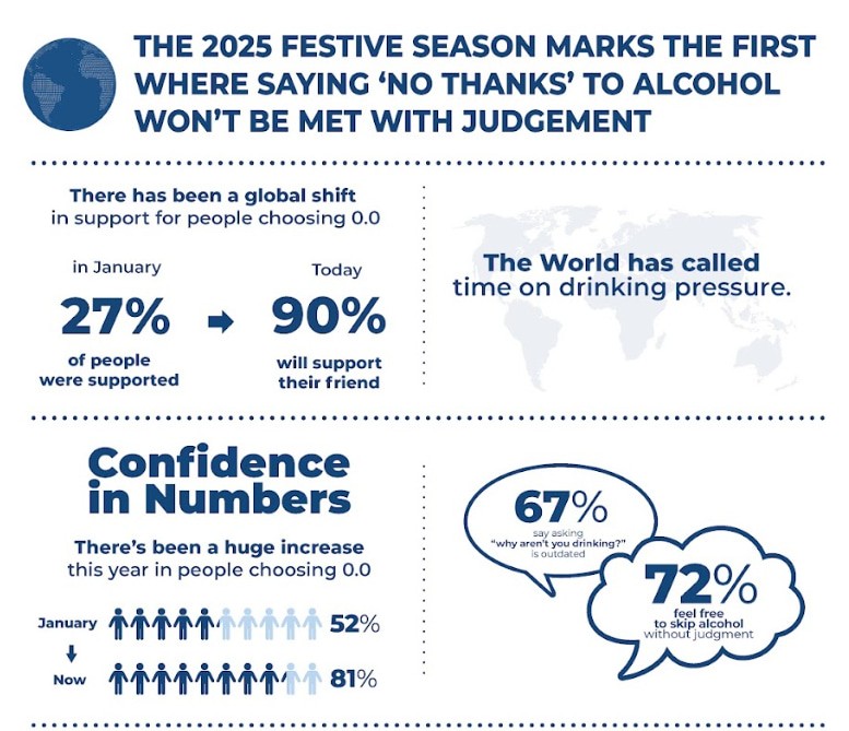 Heineken® 0.0 study: 72% of people confident to skip alcohol without fear of being judged or excluded