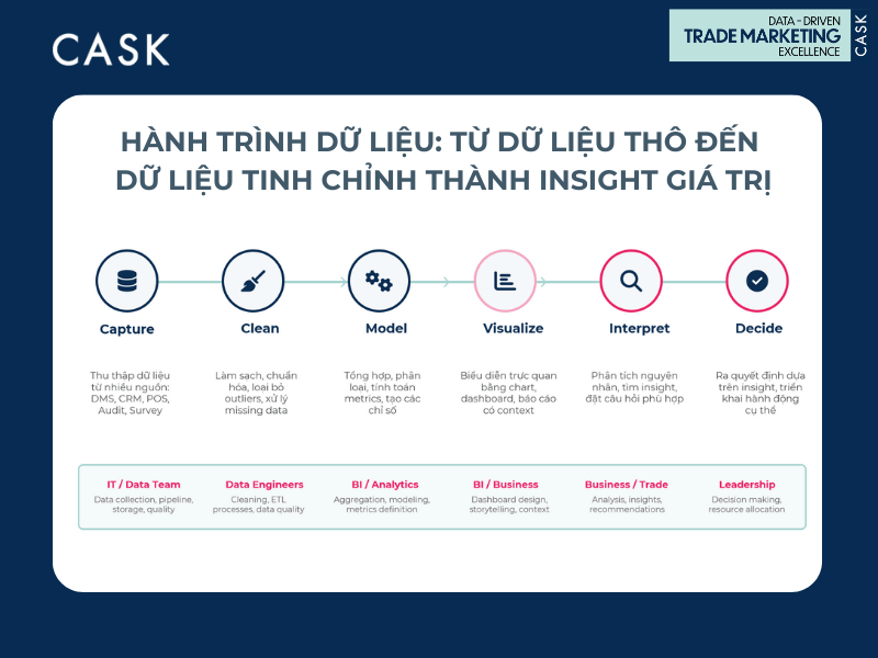 Quy trình xử lý dữ liệu trong Trade Marketing: Từ dữ liệu thô đến Insight giúp ra quyết định