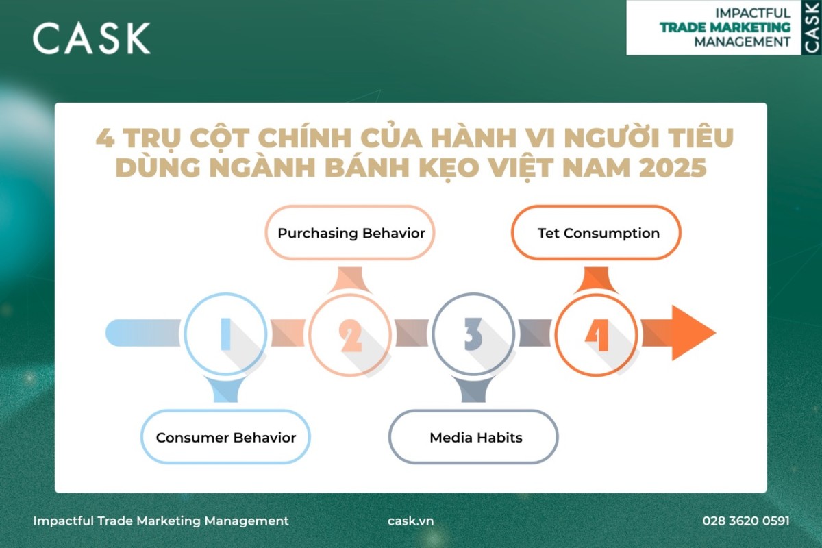 Trade Marketing ngành Bánh kẹo: Hiểu hành vi người tiêu dùng Việt và cách “đặt vị ngọt” đúng điểm bán