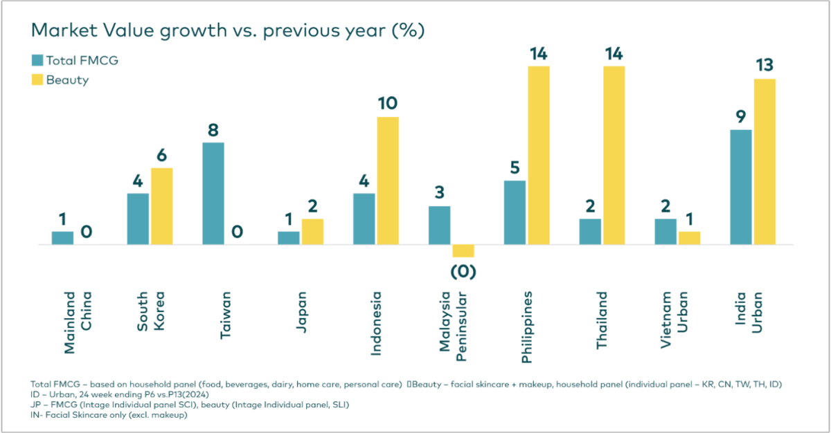 Asia Beauty Report 2025: Toàn cảnh thị trường và 3 nguyên tắc thành công mới trong ngành làm đẹp