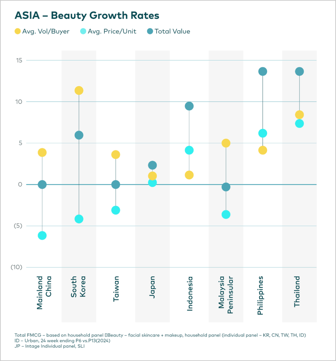 Asia Beauty Report 2025: Toàn cảnh thị trường và 3 nguyên tắc thành công mới trong ngành làm đẹp