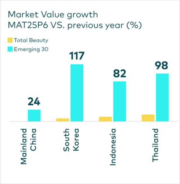 Asia Beauty Report 2025: Toàn cảnh thị trường và 3 nguyên tắc thành công mới trong ngành làm đẹp