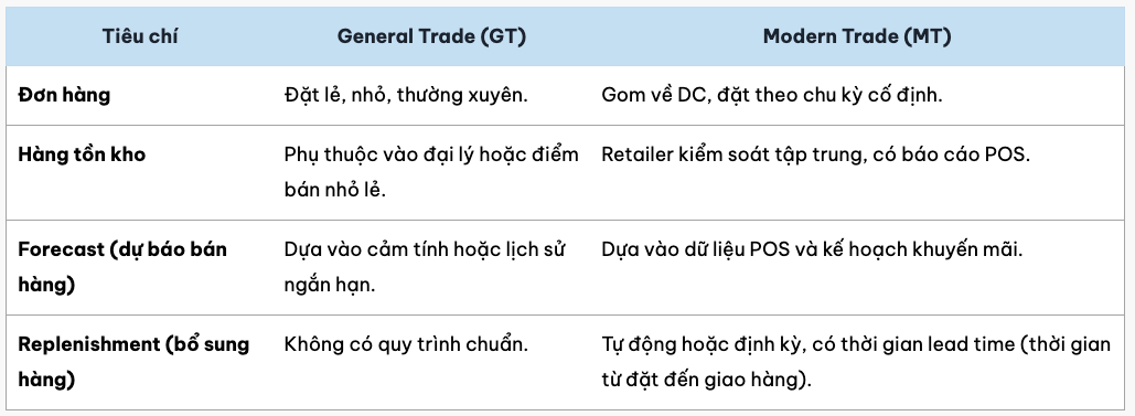 Quản lý chuỗi cung ứng và tồn kho trong kênh Modern Trade: KAM cần hiểu gì?