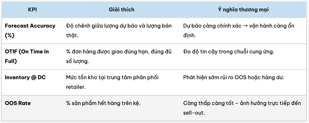 Quản lý chuỗi cung ứng và tồn kho trong kênh Modern Trade: KAM cần hiểu gì?