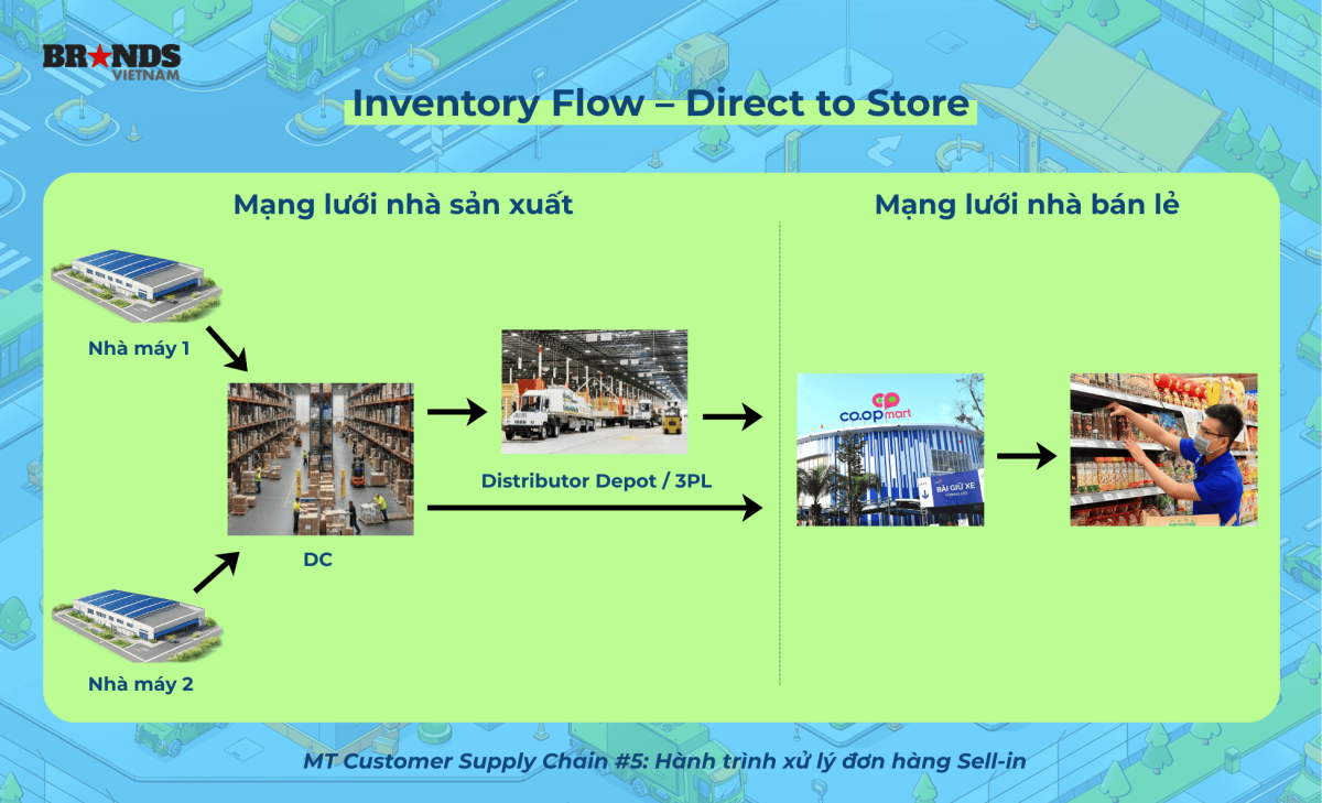 MT Customer Supply Chain #5: Hành trình xử lý đơn hàng Sell-in