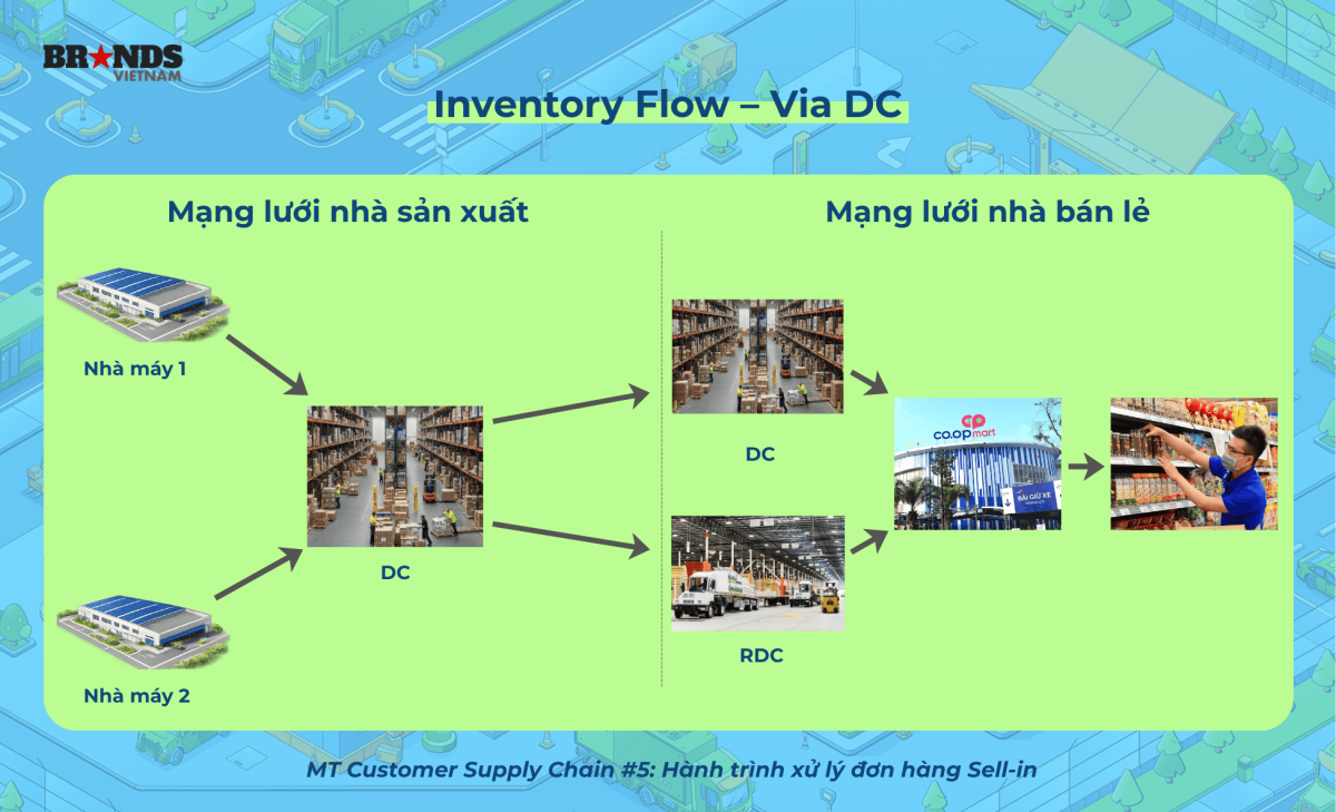 MT Customer Supply Chain #5: Hành trình xử lý đơn hàng Sell-in