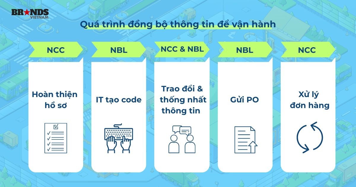 Quy trình đồng bộ thông tin để vận hành
