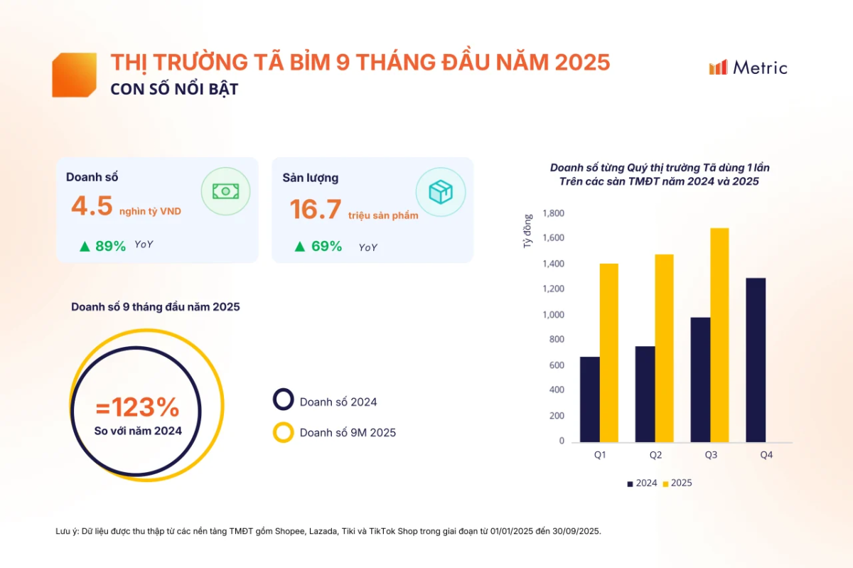 Thị trường Tã bỉm trẻ em 2025: Tăng trưởng mạnh và giàu tiềm năng phát triển