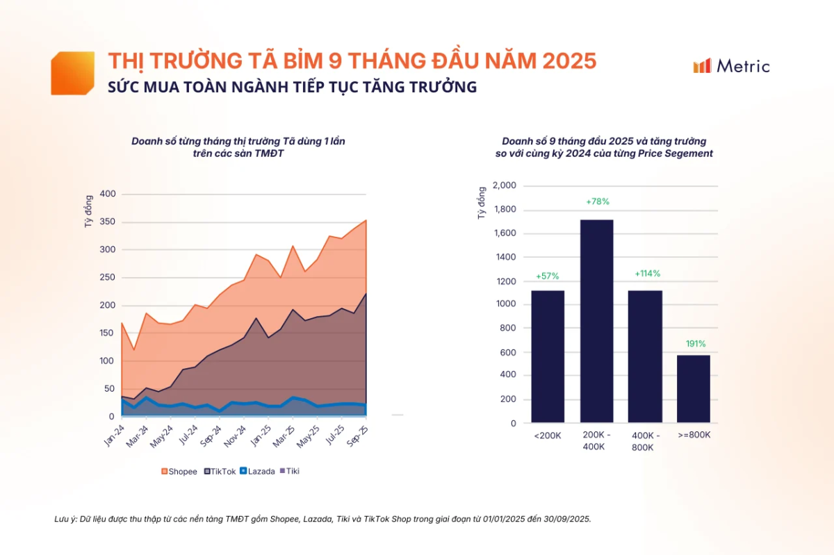 Thị trường Tã bỉm trẻ em 2025: Tăng trưởng mạnh và giàu tiềm năng phát triển