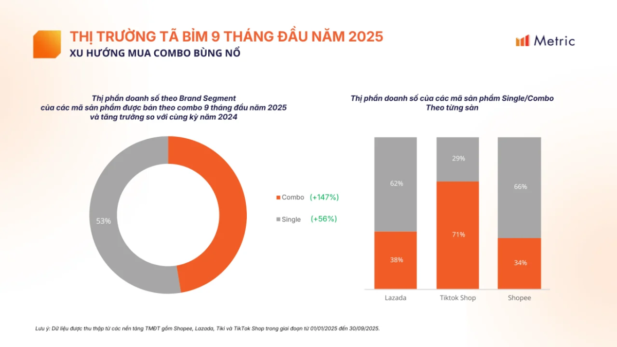 Thị trường Tã bỉm trẻ em 2025: Tăng trưởng mạnh và giàu tiềm năng phát triển