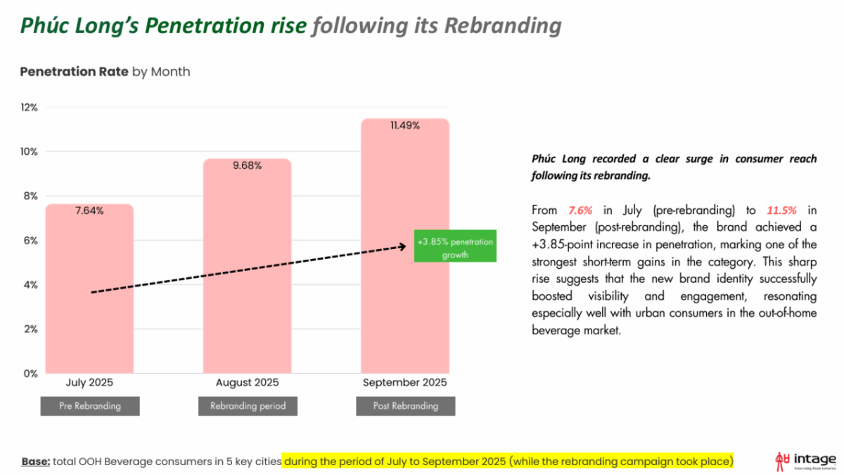 Phúc Long Rebranding 2025: Khi thương hiệu 60 năm lựa chọn thay đổi và thị trường đáp lại ra sao?