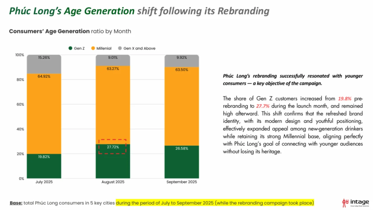 Phúc Long Rebranding 2025: Khi thương hiệu 60 năm lựa chọn thay đổi và thị trường đáp lại ra sao?