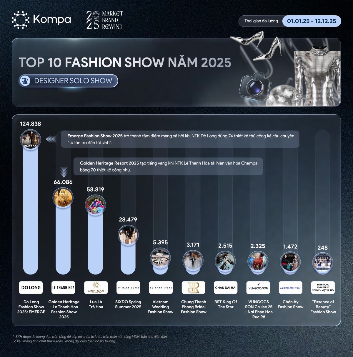 Kompa.ai: Top 10 Designer Fashion Solo Show bùng nổ nhất năm 2025