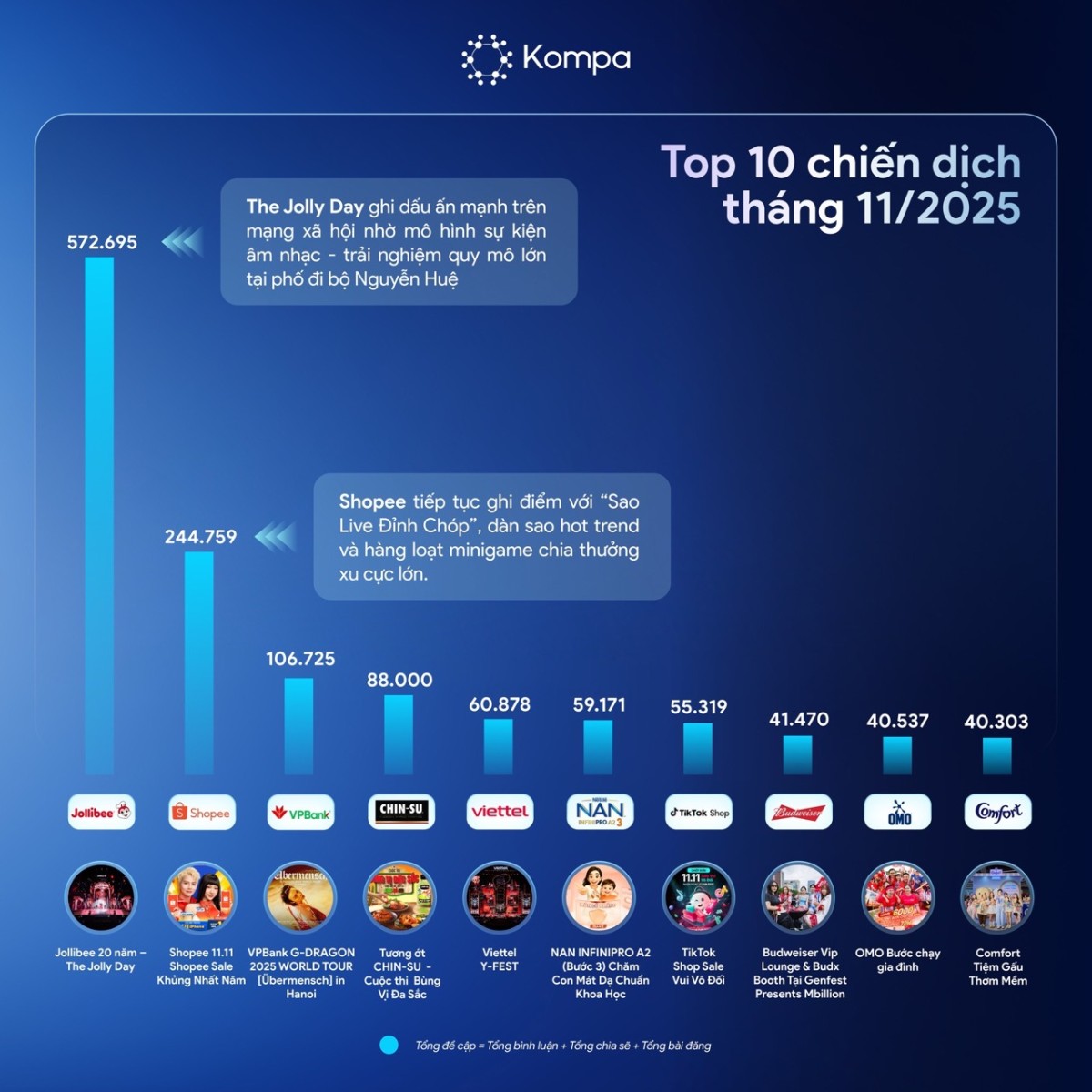 Kompa.ai: Top 10 chiến dịch truyền thông nổi bật của tháng 11/2025